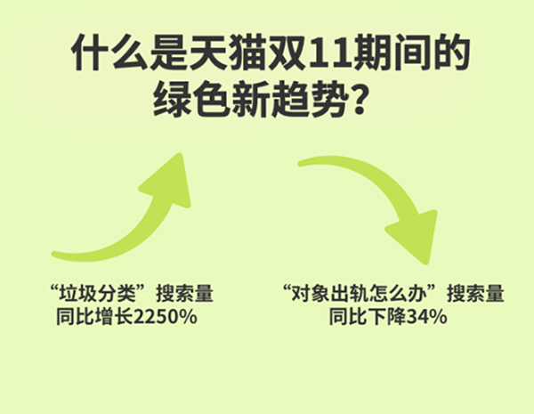 双11环保购消费者超3.8亿,绿色环保剁手党登场