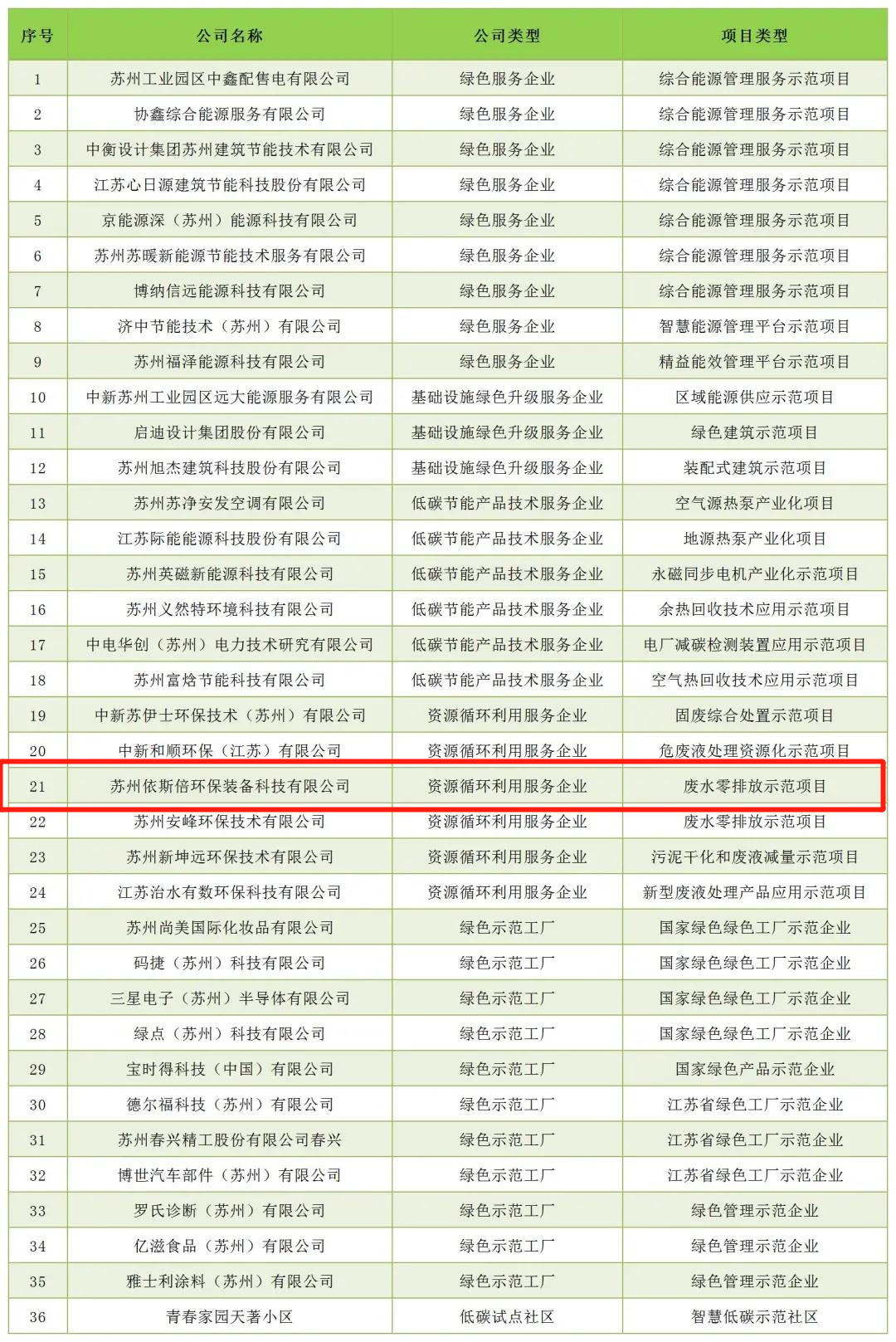 尊龙凯时环保携废水零排放示范项目案例成功入选苏州工业园区低碳优秀案例汇编